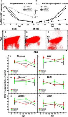 Modified live vaccine strains of porcine reproductive and respiratory syndrome virus cause immune system dysregulation similar to wild strains